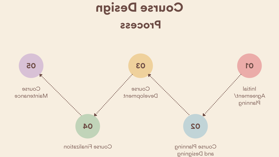 Course Design Process Visual